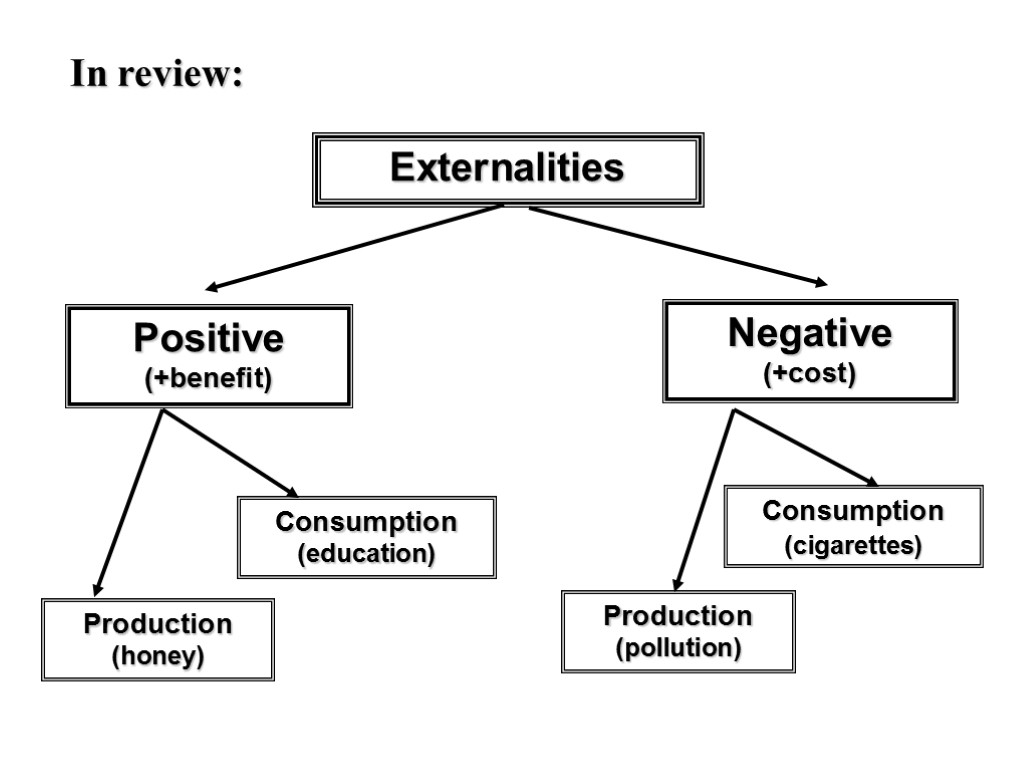 Externalities Positive (+benefit) Negative (+cost) Production (honey) Consumption (education) Consumption (cigarettes) Production (pollution) In